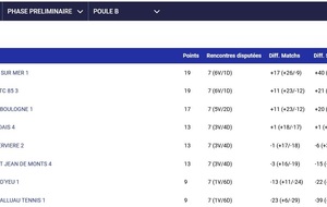 Classement Senior Hommes TC BEAUVOIR 1