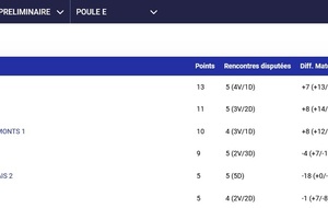 6a36501c9ba9a_ClassementTCBEAUVOIR1Senior1reDivPouleEPrintemps.jpg